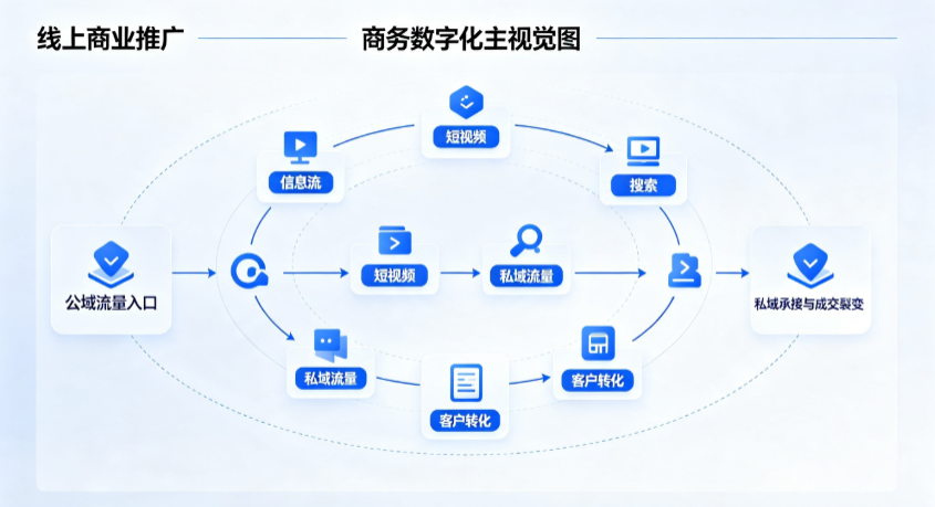 若尔盖县线上商业推广怎么做？全域流量闭环搭建与低成本转化实战指南